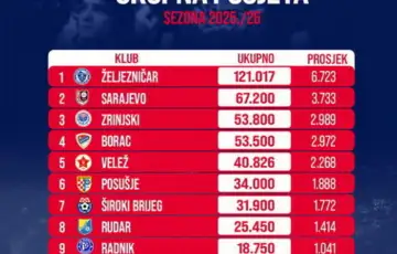 Posjeta navijaca Zeljeznicar ubjedljivo najgledaniji klub u Bi H