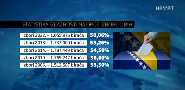 Izbori bih glasaci 696x341